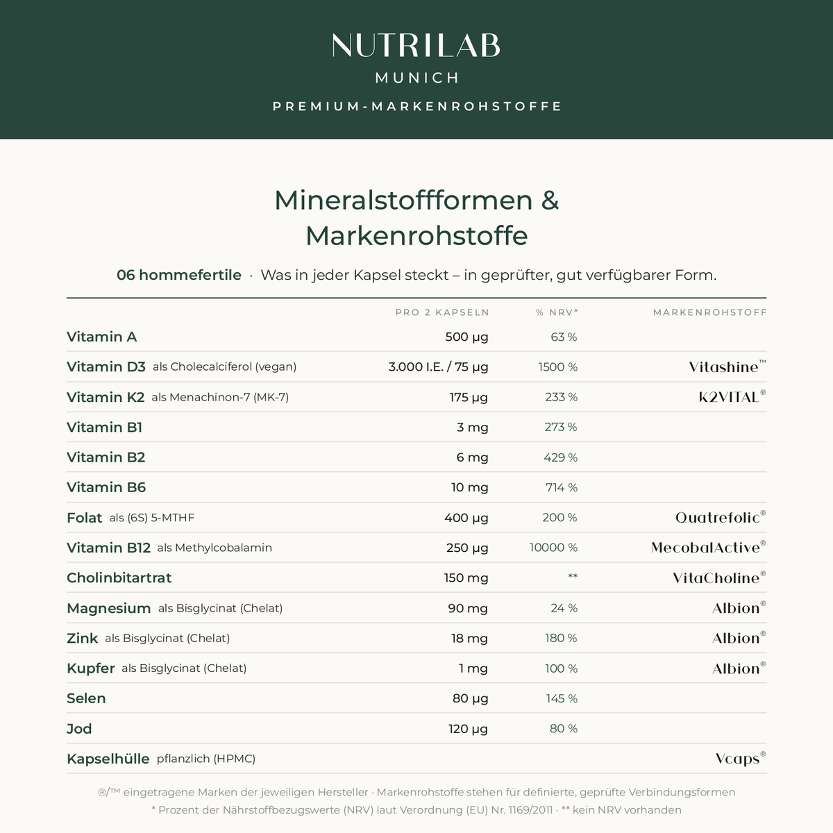Markenrohstoffe hommefertile: Zink, Kupfer und Magnesium als Albion Bisglycinat, Quatrefolic Folat, Methylcobalamin, Vitamin D3 Vitashine, K2VITAL, VitaCholine