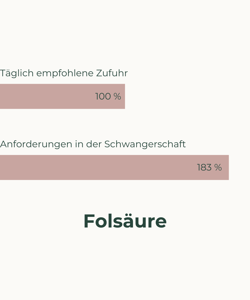 Nährstoffbedarf in der Schwangerschaft_Folsaeure Quatrefolic Markenrohstoff für Schwangerschaft