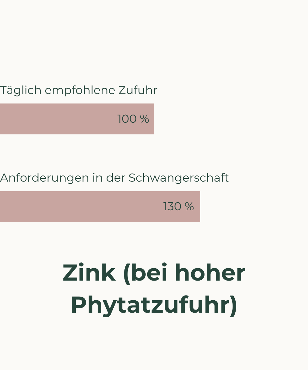 Nährstoffbedarf in der Schwangerschaft_Zink-Veganer-Phytatzufuhr Tastefree Balchem Markenrohstoff vegan