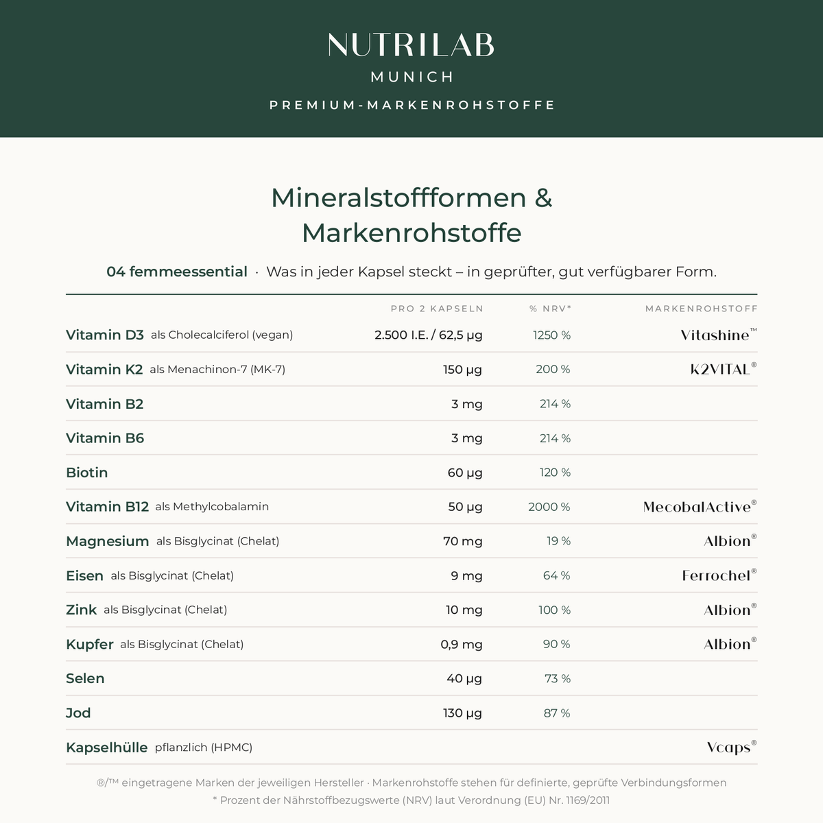 Markenrohstoffe hommefertile: Zink, Kupfer und Magnesium als Albion Bisglycinat, Quatrefolic Folat, Methylcobalamin, Vitamin D3 Vitashine, K2VITAL, VitaCholine